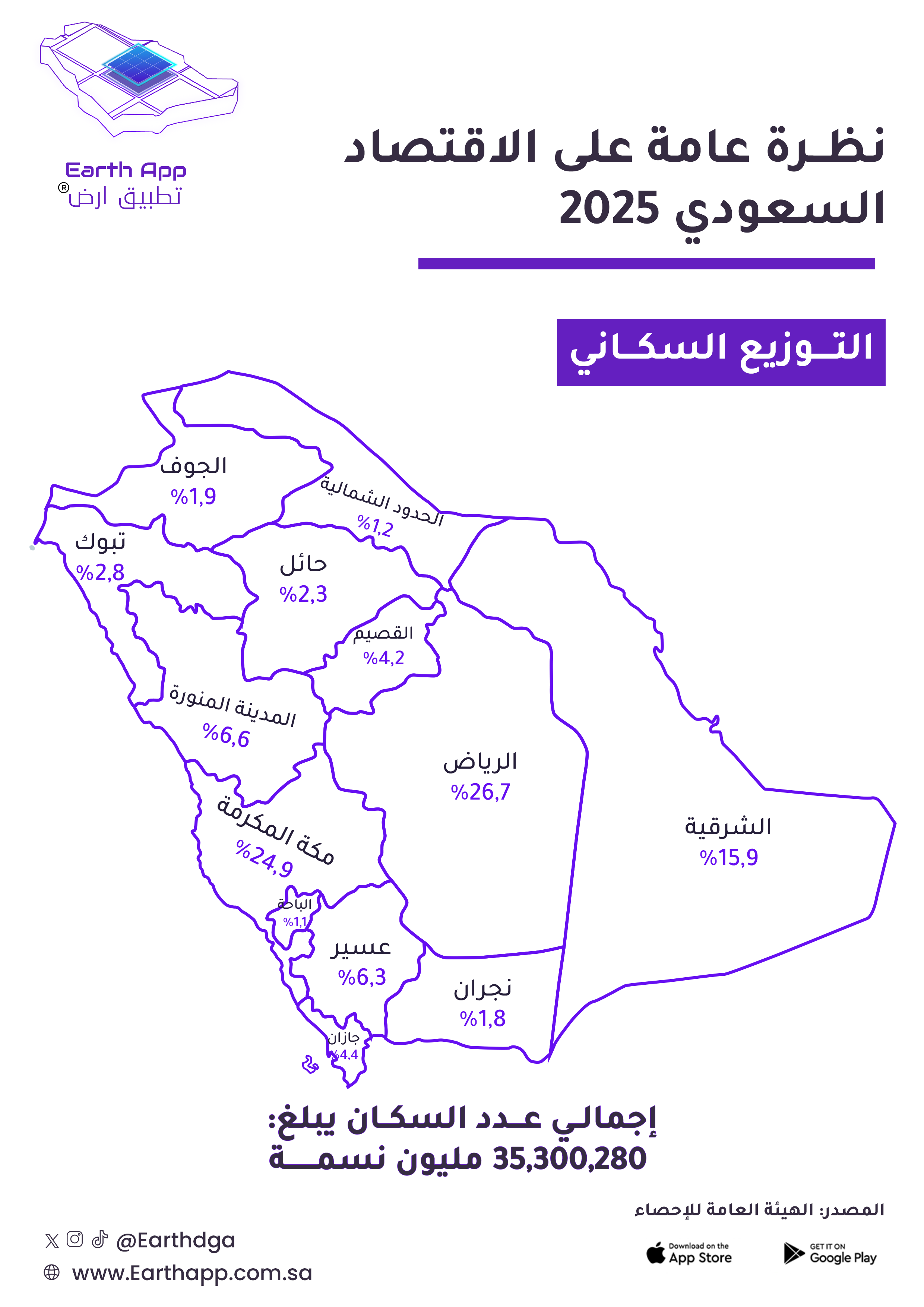 مؤشرات  الاقتصاد والسوق العقاري في المملكة العربيه السعودية 2025